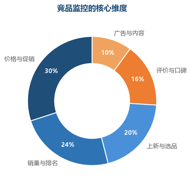 价格、销量、上新是竞品监控的三大核心——对手的每一次动作背后都是策略