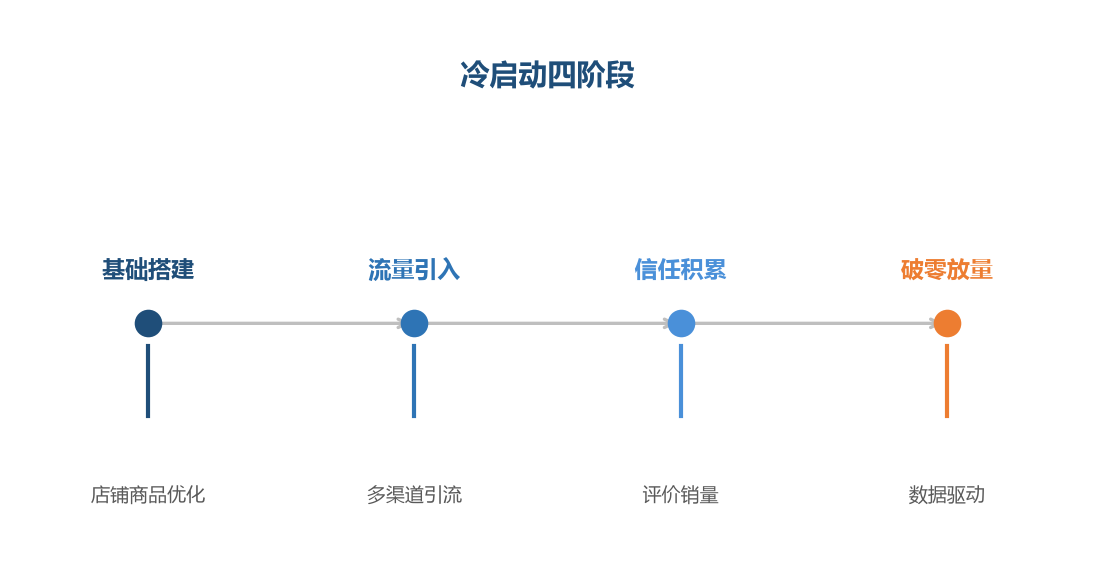 冷启动四阶段