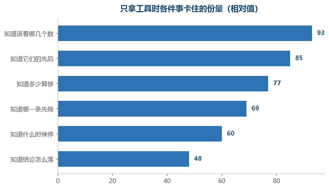 越靠上的越是被东西填上的那一半,越靠下的越要靠顺序自己补