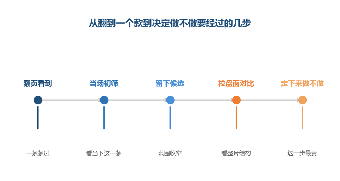 第二和第四步是两个不同的位置,各管一段
