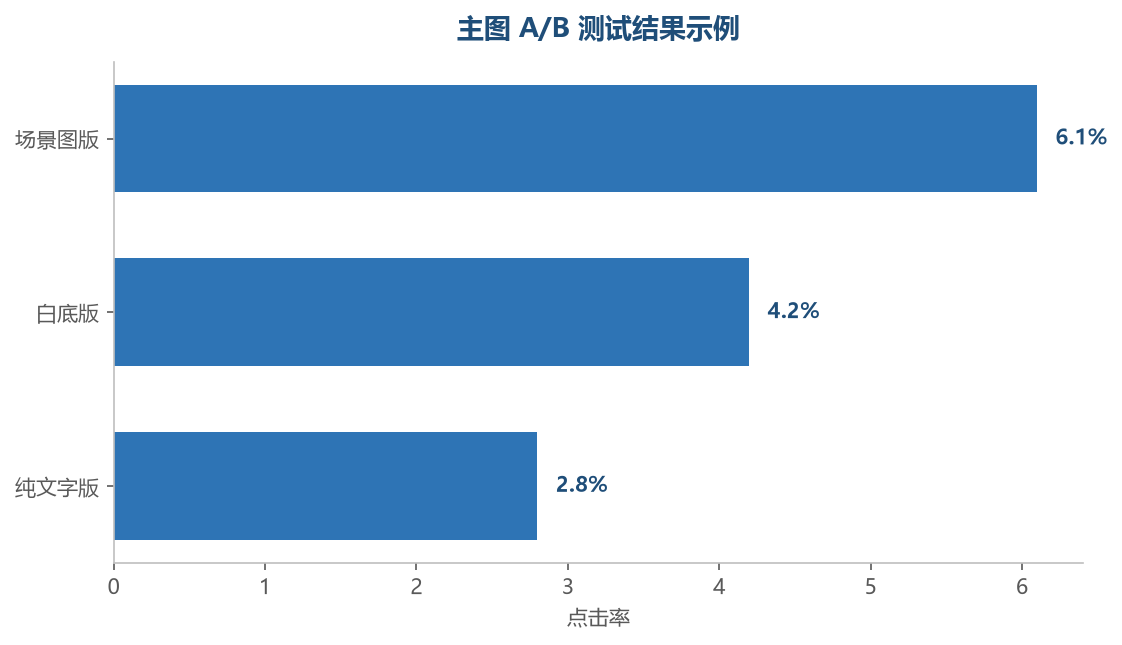 主图A/B测试