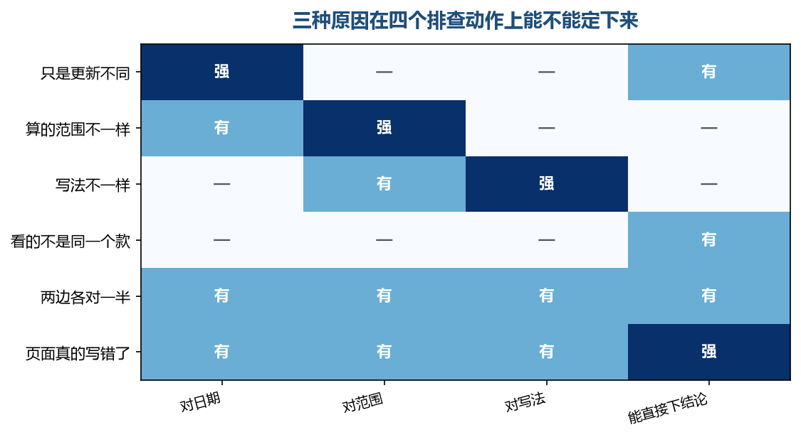 能靠对日期解释掉的差异最多,能直接下结论的差异最少