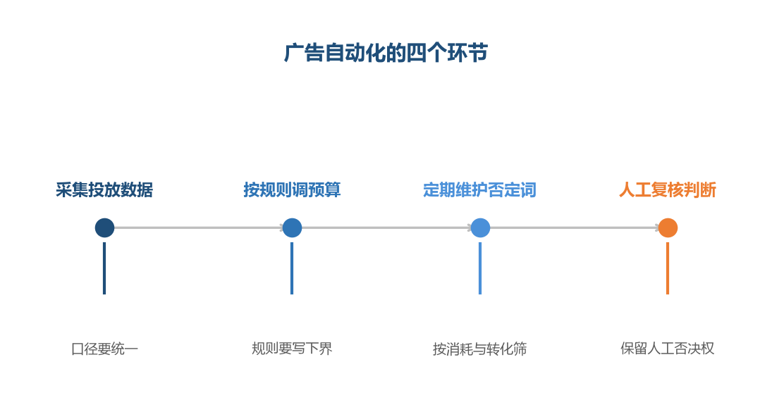 自动化的边界是执行,不是判断