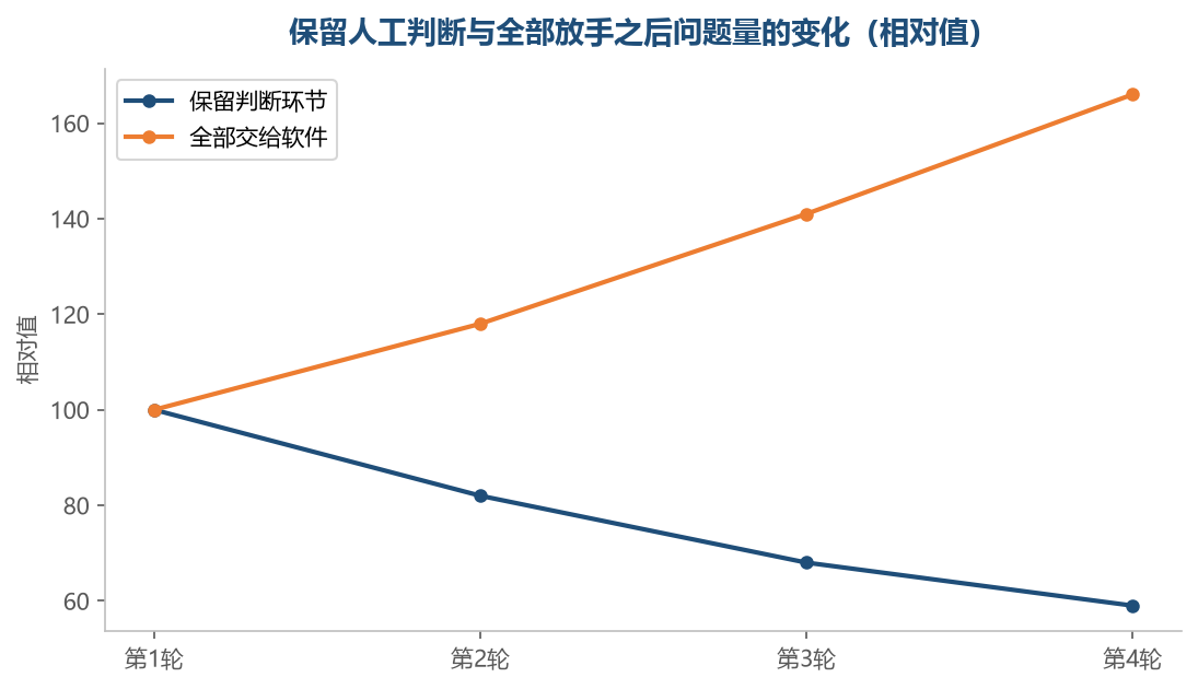 把判断留住之后,后面每一轮的返工量是往下走的