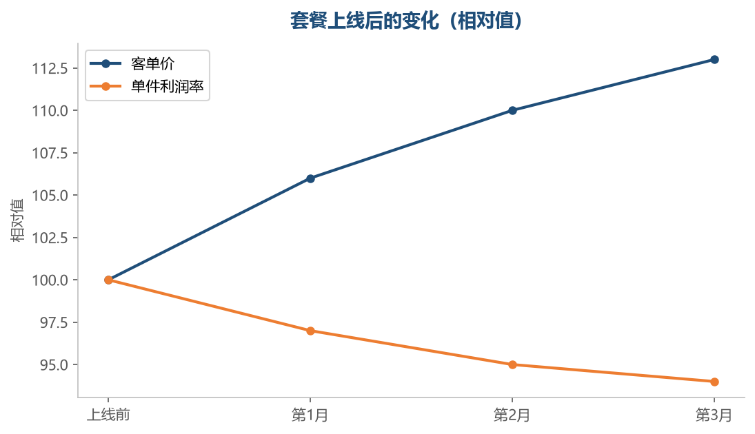 客单价上升的同时,要盯住利润率的变化