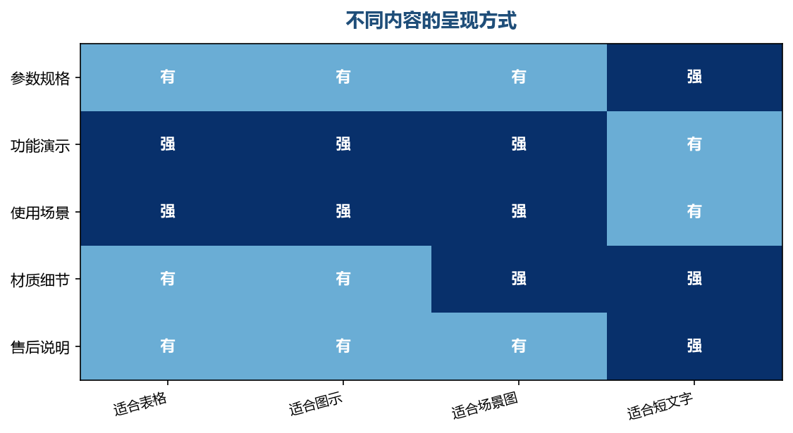 内容类型决定呈现方式,不要都用同一种