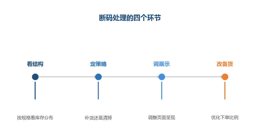 断码问题要从备货结构上解决,不只是处理库存