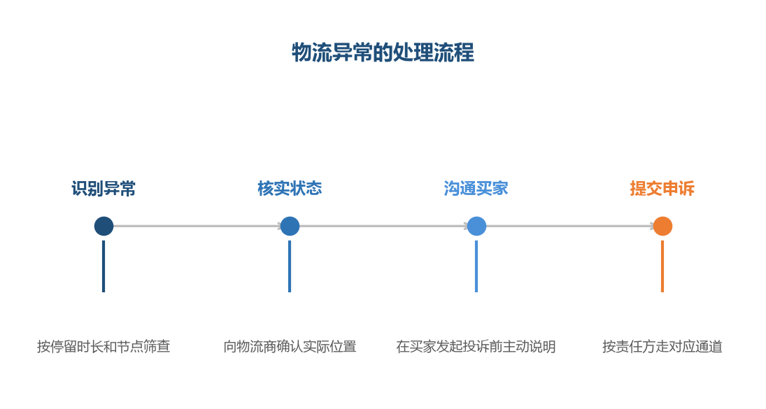 四步的顺序不能颠倒,先沟通再申诉