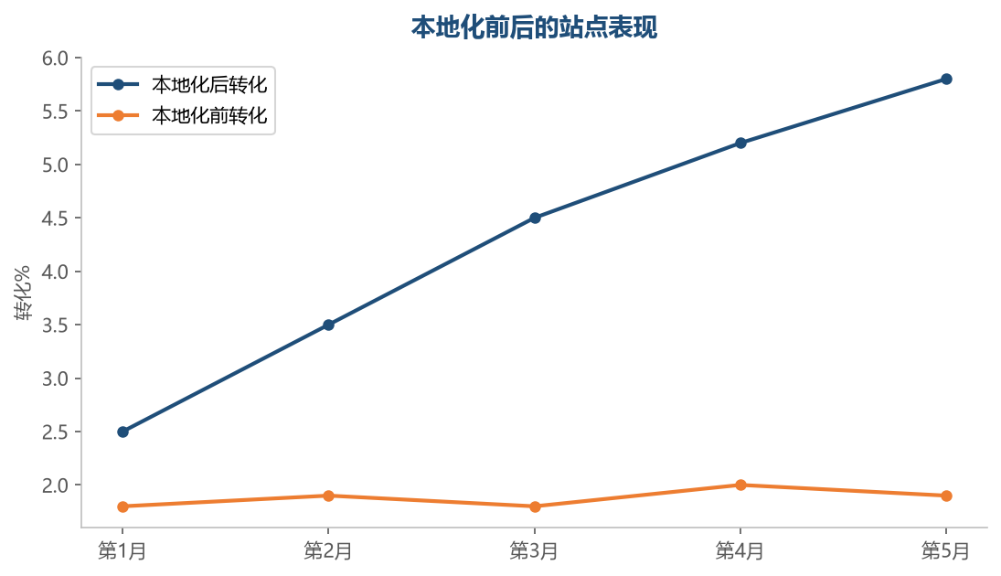 本地化运营让多站点从铺货变成本地经营,各站转化提升