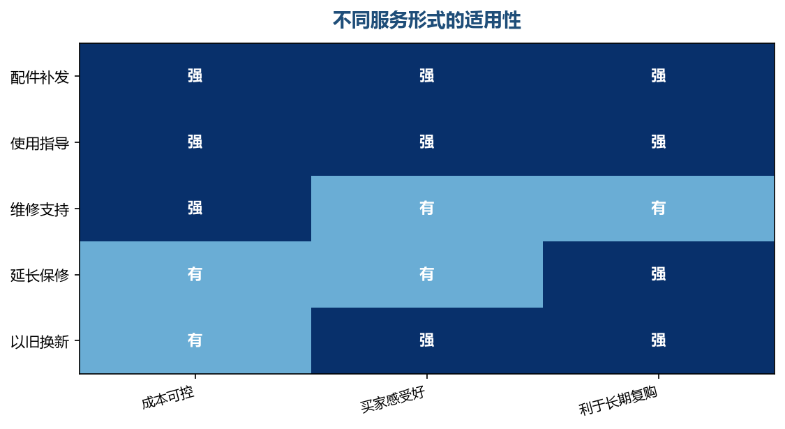 从低成本高感知的服务开始做