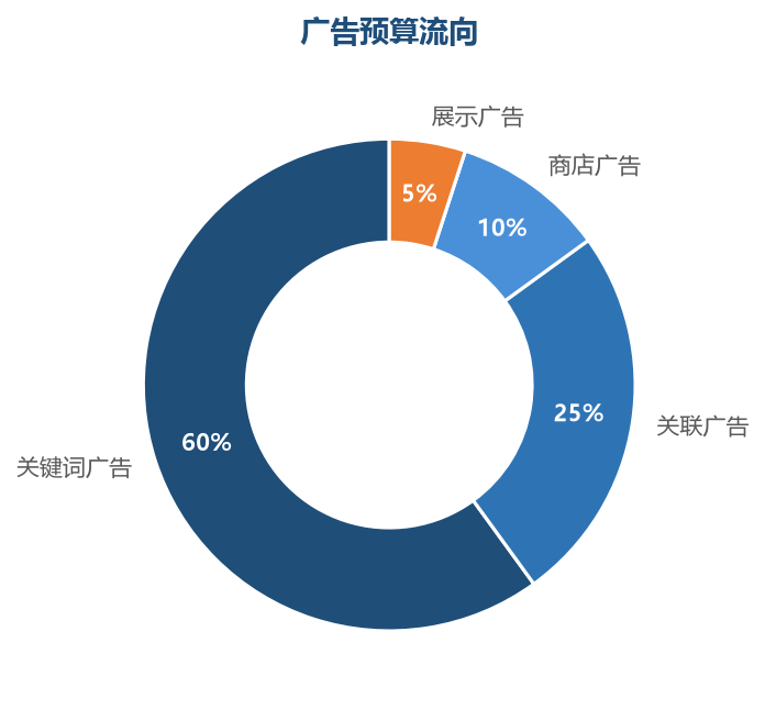 广告预算流向