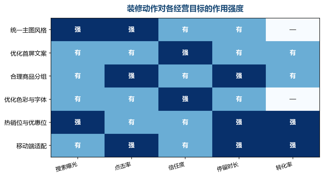 先明确要改哪个目标，再决定动哪里