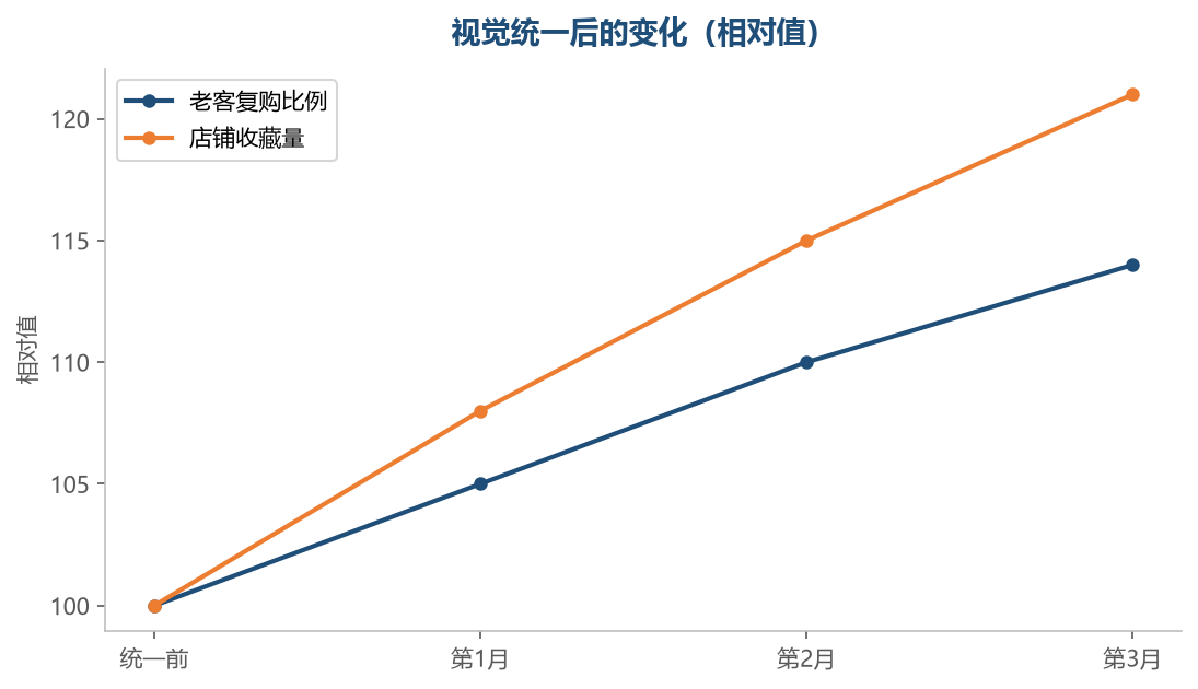 视觉统一带来的记忆点，会转化为复购和收藏