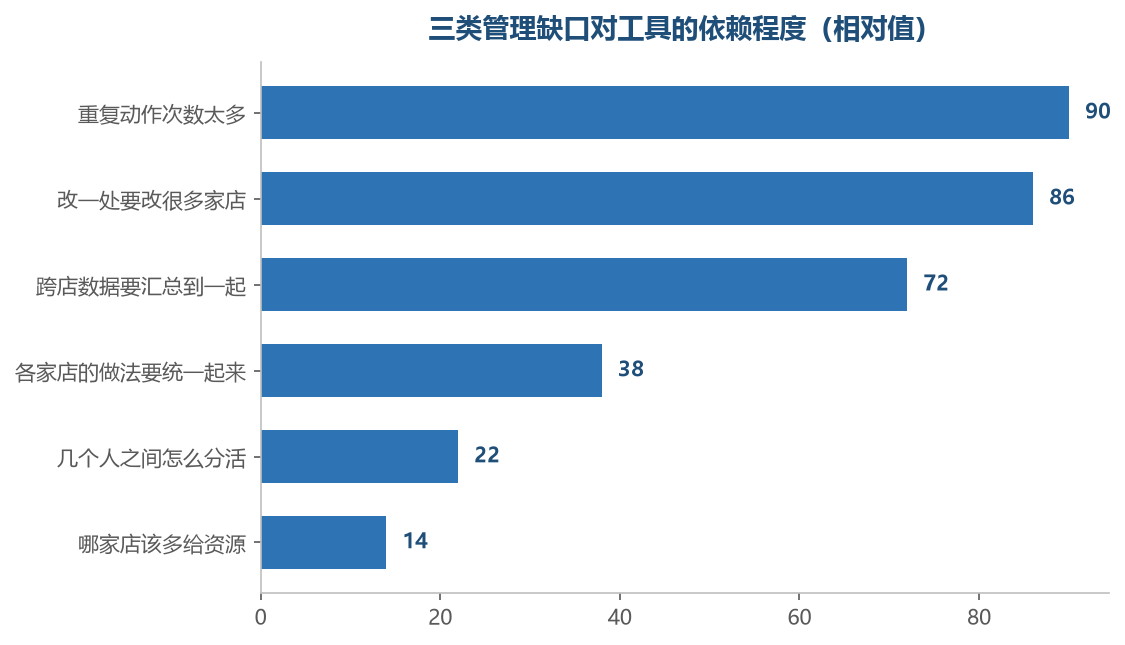 越靠近执行层的缺口越靠工具，越靠近取舍的缺口越靠人自己