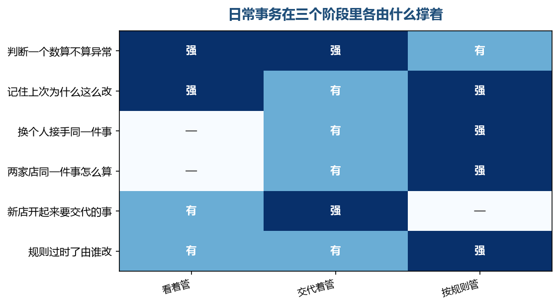 前两个阶段靠人撑着，第三个阶段靠纸上那几行