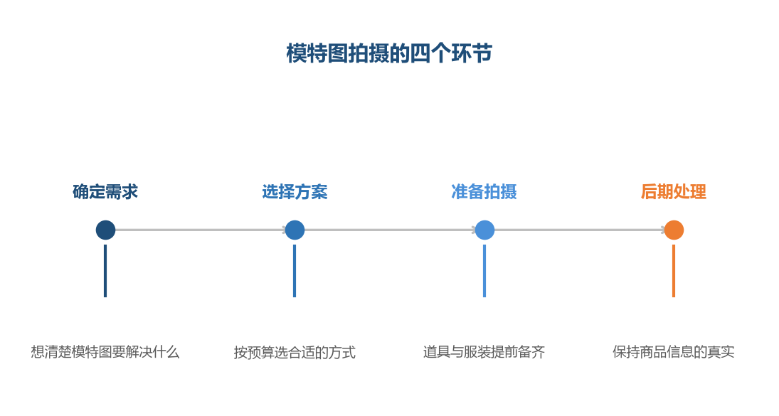 模特图是补充信息，不是替代商品图