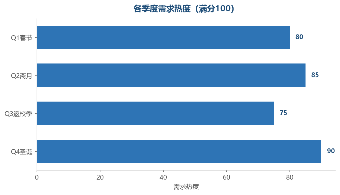 各季度需求热度