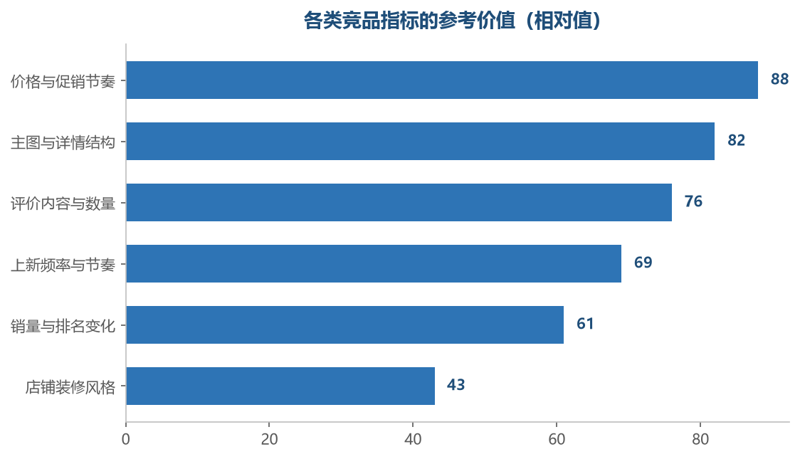 指标越靠近成交环节,参考价值通常越高