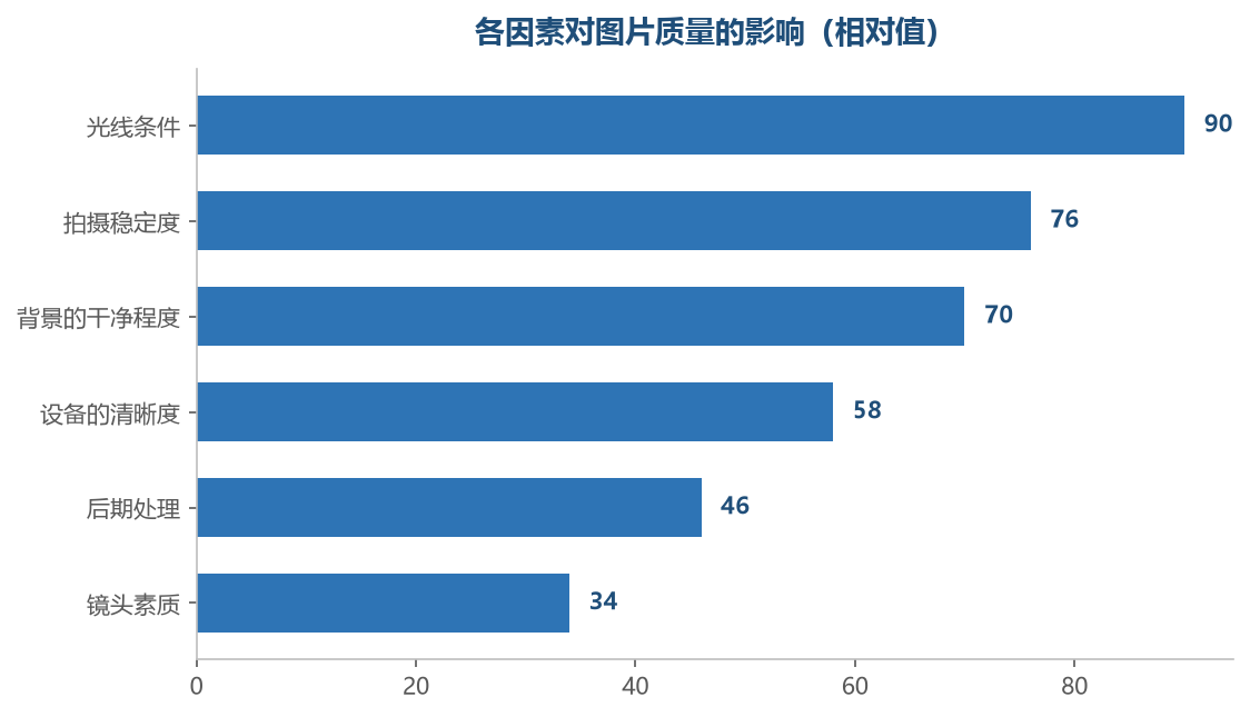 前面的因素对成品质量影响更大