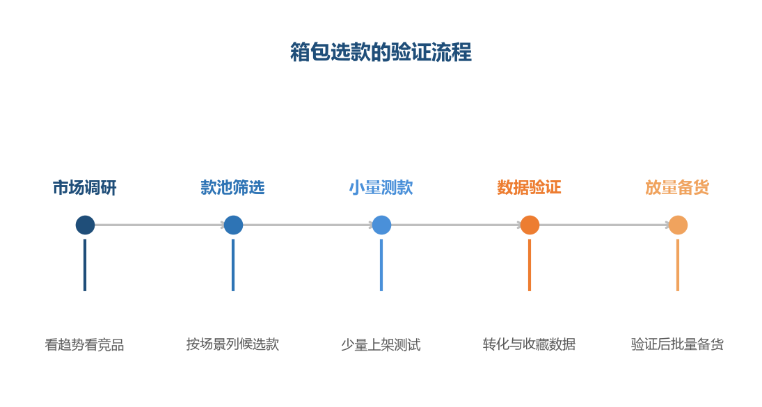 箱包的款式多、库存重,选款必须先测后放——用数据验证款式,避免压错库存