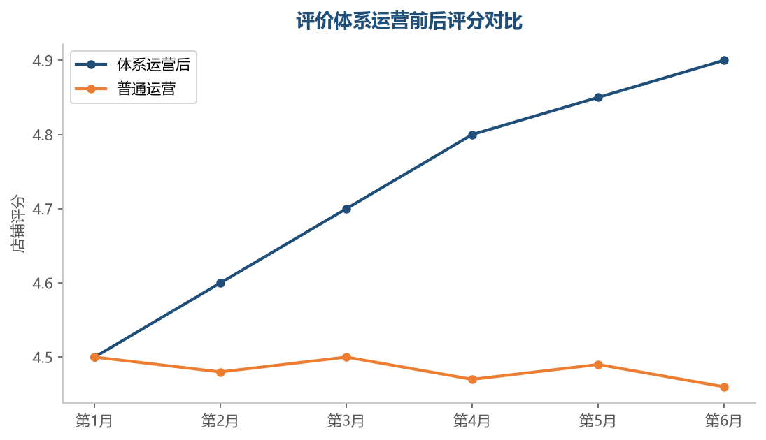 评价运营评分走势