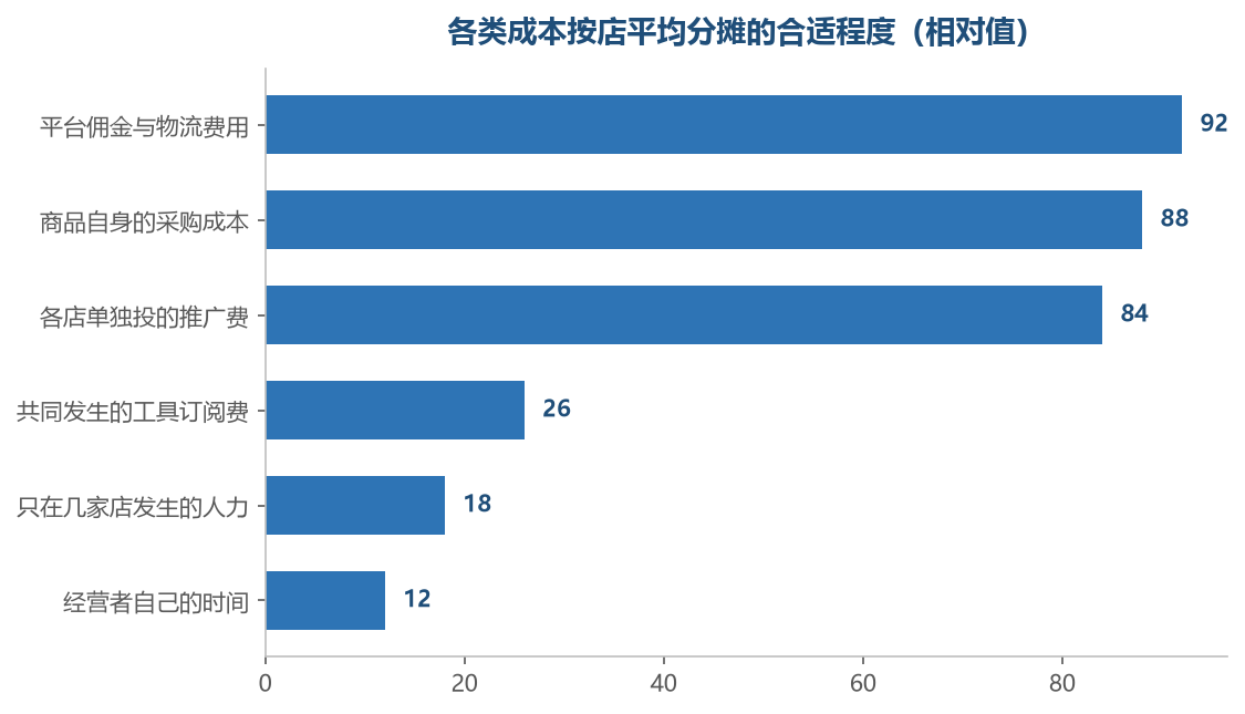 前几类本来就跟着店走，摊起来说得清；后几类一摊就把账算歪