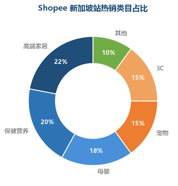 新加坡站热销类目占比
