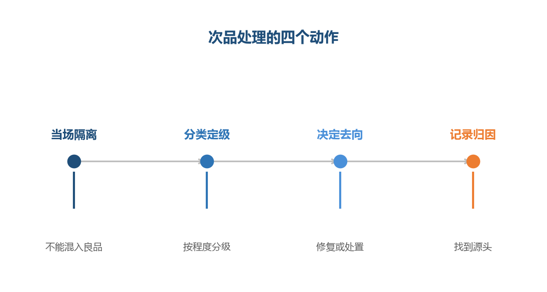 次品处理的关键是先分类,再决定去向