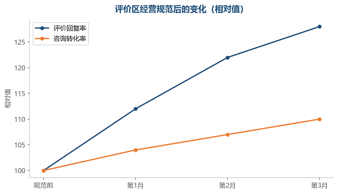 评价区的经营会通过信任度传导到转化上