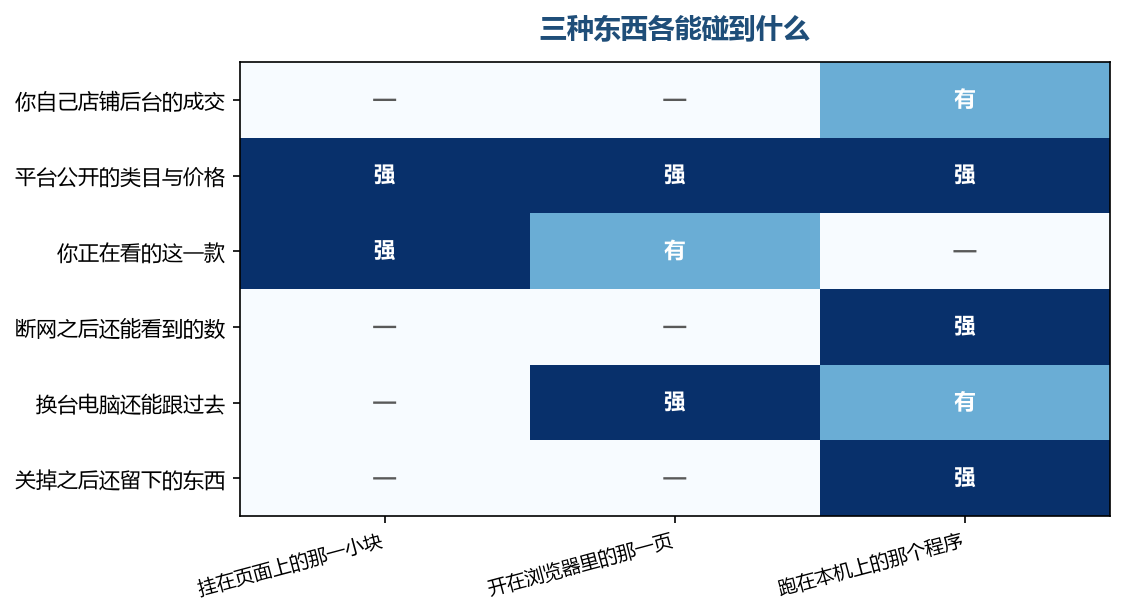 同一条性质在三种东西上给出的答案不一样,装在哪就决定了它碰得到哪一层