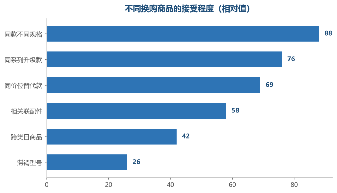 换购商品与原商品的关系越紧，接受度越高