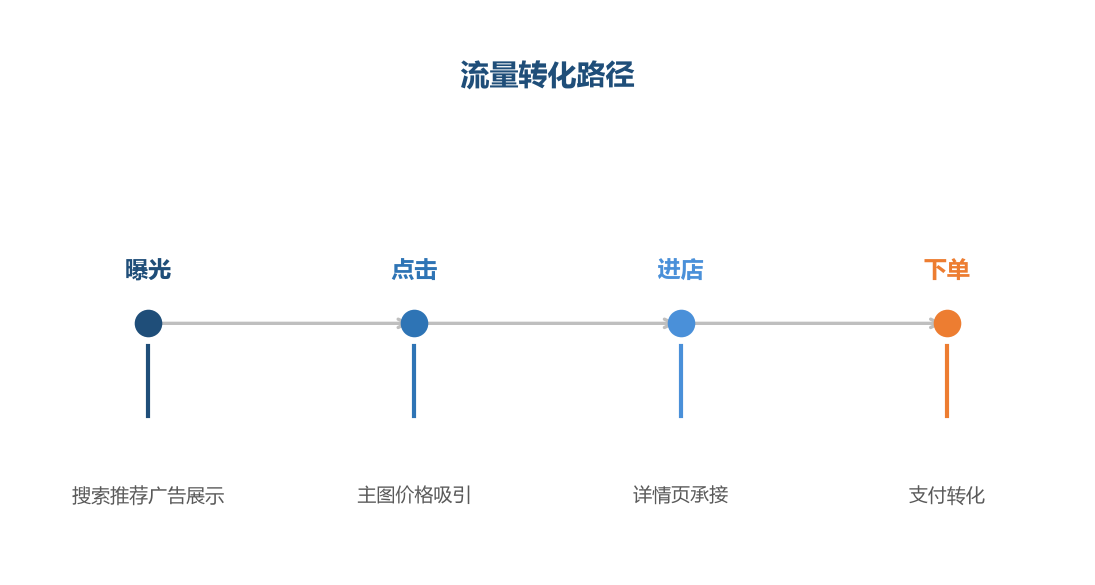 每个环节都有流失,优化要针对流失最大的环节