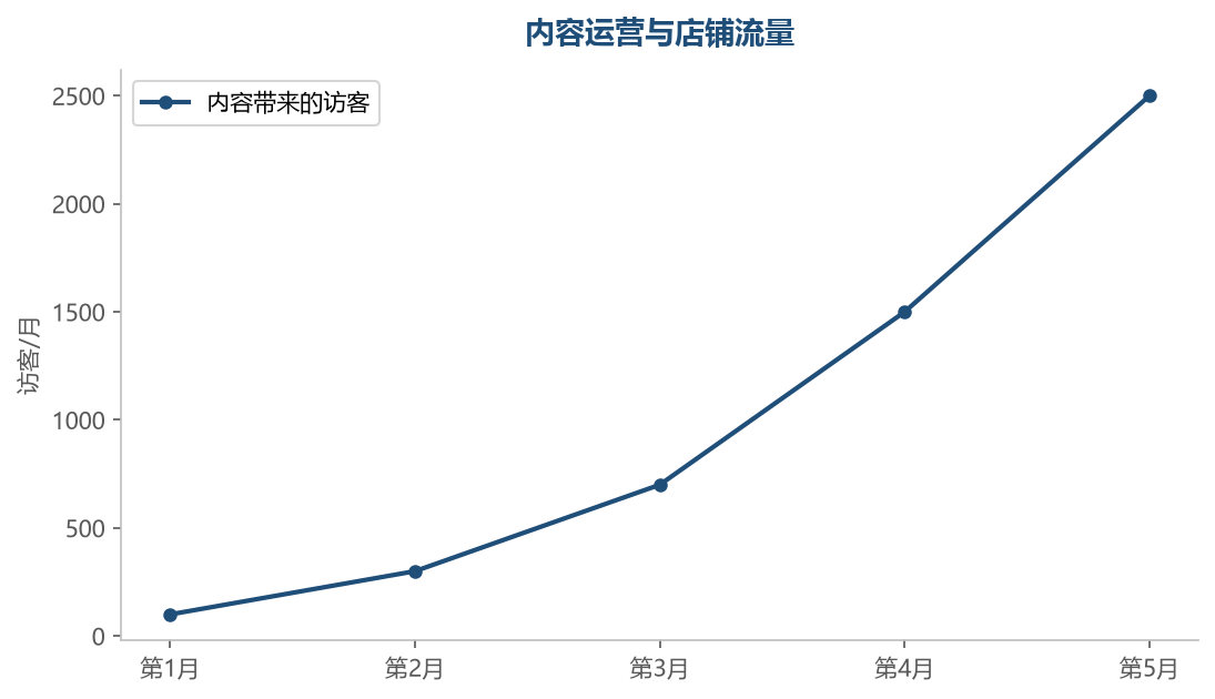 内容运营持续积累，带来的流量逐步放大