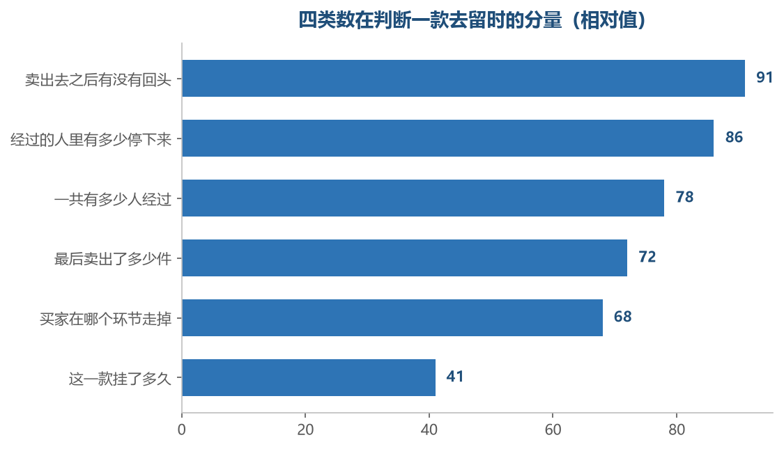 越是能说明买家为什么不买的数,对去留的判断越有用