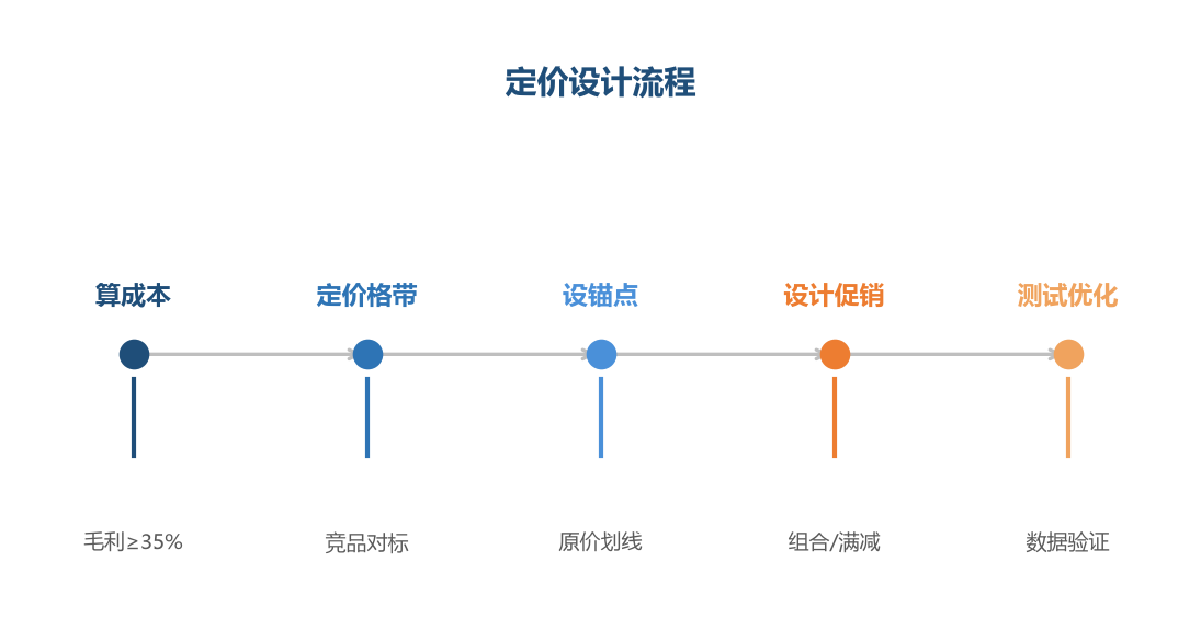 定价设计流程