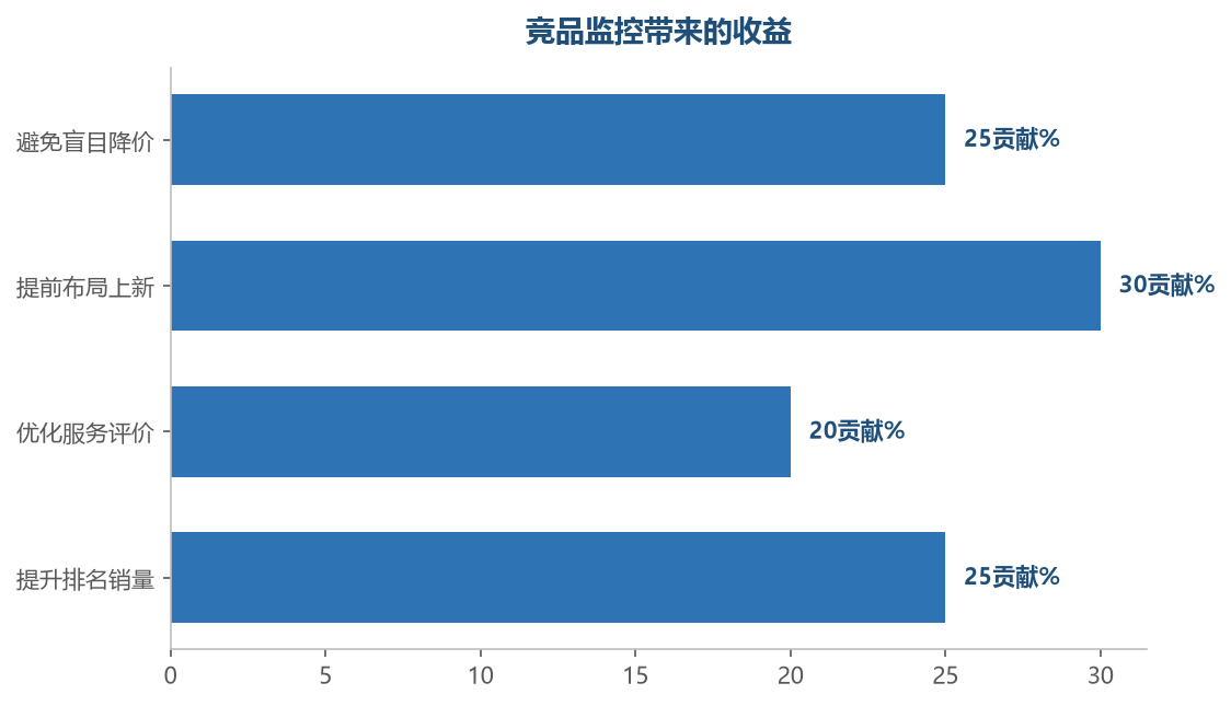 持续监控竞品并调整策略,排名和销量稳步提升