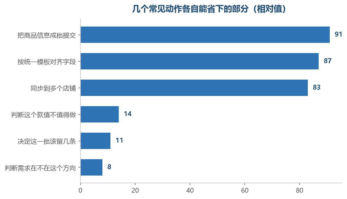 它擅长的都在执行那一侧，判断那一侧几乎没有可省的部分