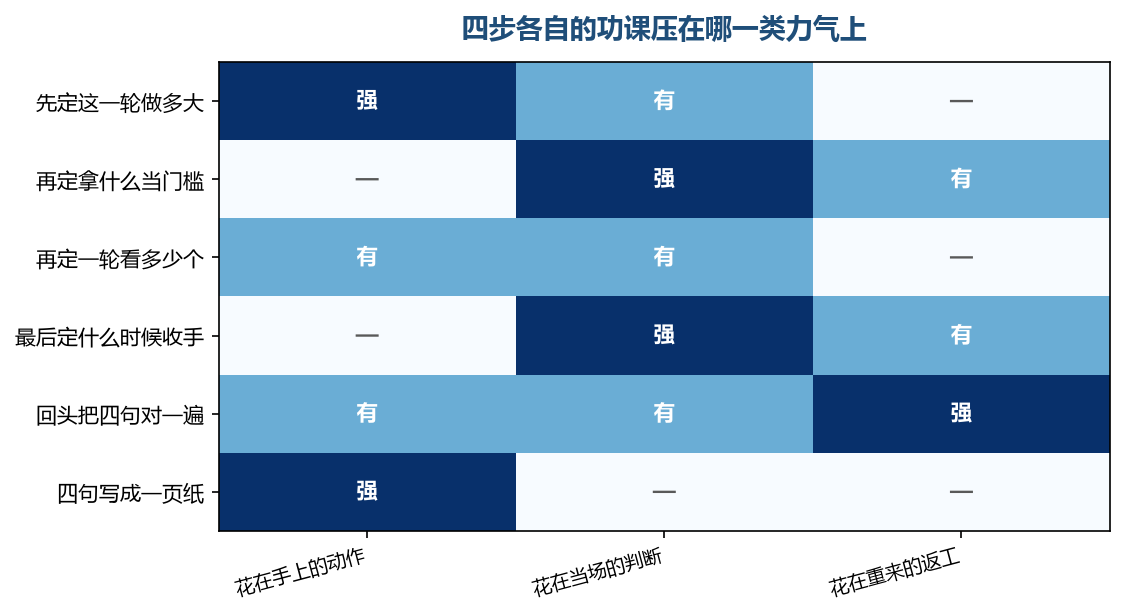 四步各自的功课压在哪一类力气上