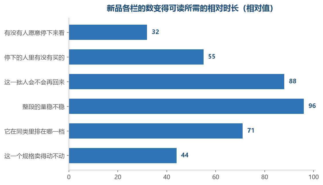 越靠后的那一栏需要的时间越长,也越不容易被一次波动骗