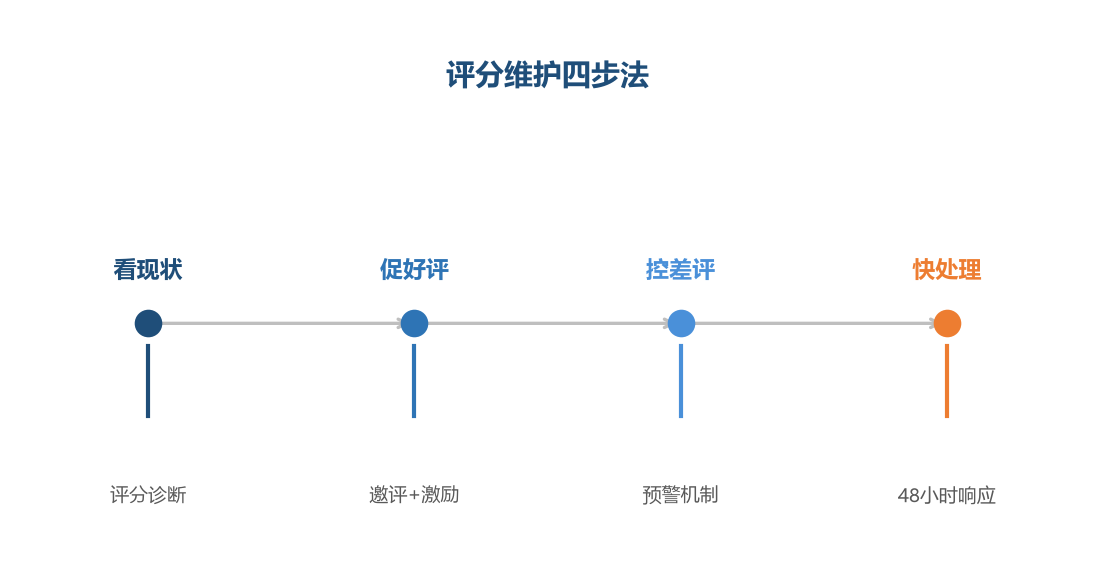 评分维护四步