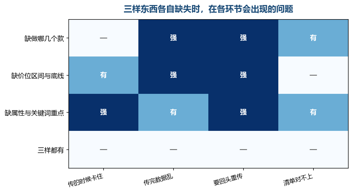 三样都有那一行全是空格，缺哪一样的问题会出现在不同的环节