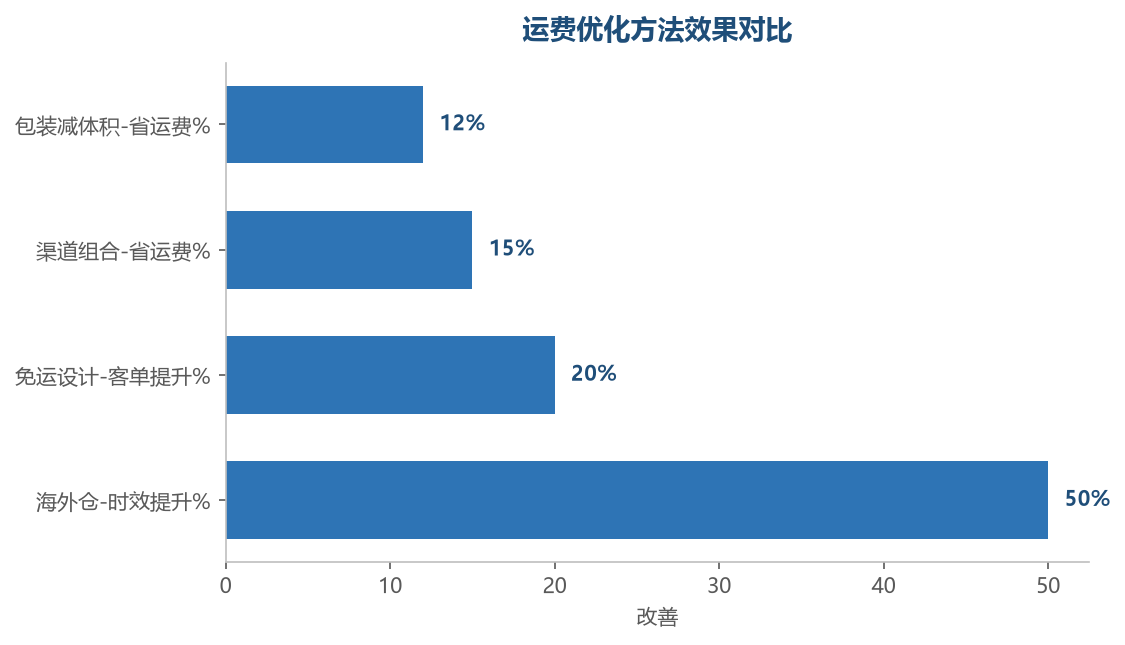 优化效果