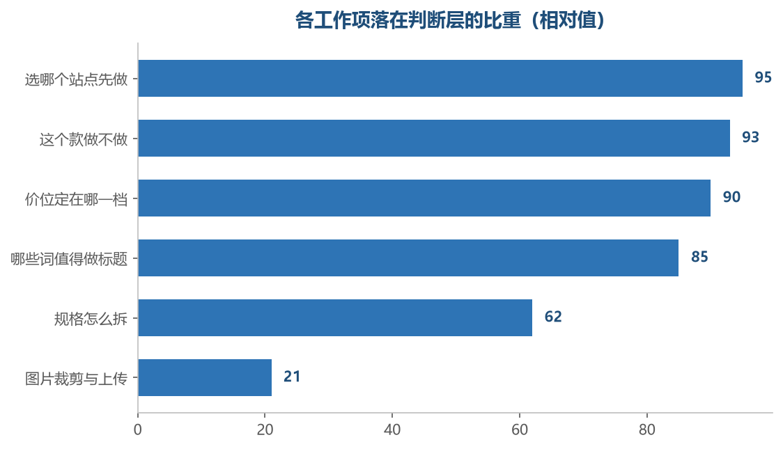 越靠前的判断项越只能落在判断层,越靠后的动作项才适合交出去