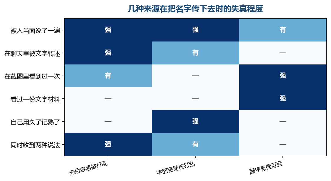 三栏里没有一栏是全亮的,也就是说没有一种来源能保证顺序传对