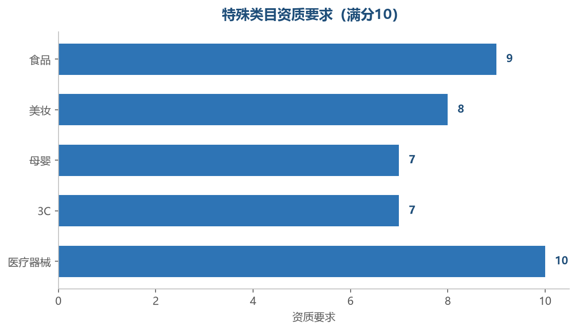 特殊类目资质要求