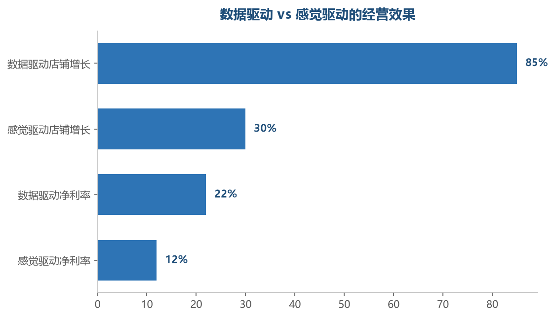 数据看板让经营决策有据可依,销售额和利润持续提升