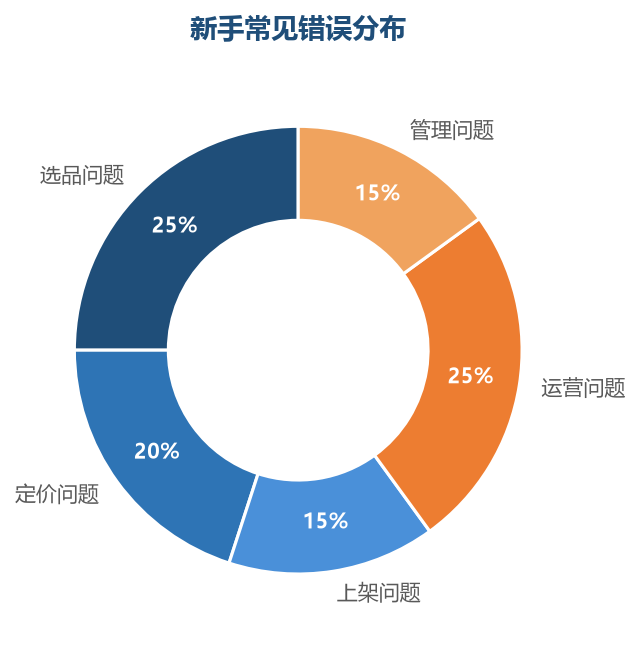 选品和运营是新手最容易犯错的环节,是避坑的重点