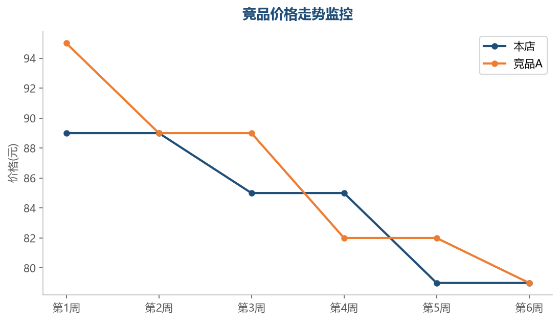 竞品价格走势