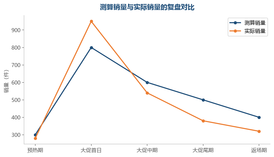 大促后把测算与实际的差异逐段复盘，找到预估偏差的根源，下次测算才能更准