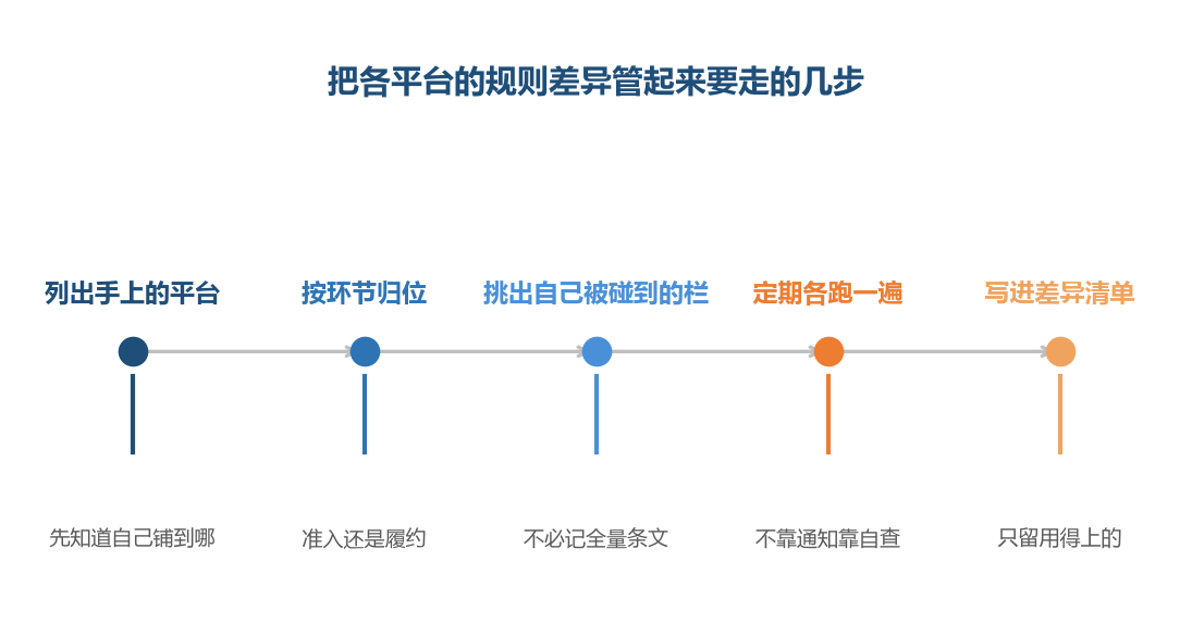 第三步不做，清单就会变成一份没人看的规则汇编
